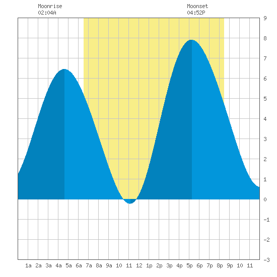 Tide chart for Beach Creek, Blackbeard Island on 2025/07/20
