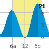 Tide chart for Beach Creek, Blackbeard Island, Georgia on 2025/07/21