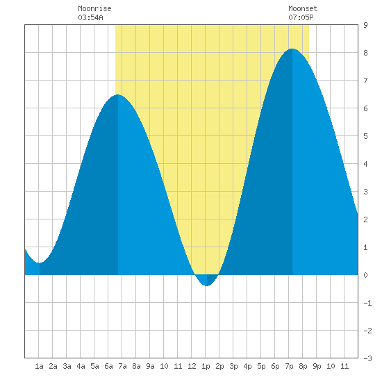Tide chart for Beach Creek, Blackbeard Island on 2025/07/22