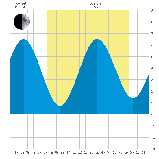 Tide chart for Beach Creek, Blackbeard Island on 2025/07/02