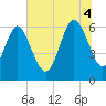 Tide chart for Beach Creek, Blackbeard Island, Georgia on 2025/07/4
