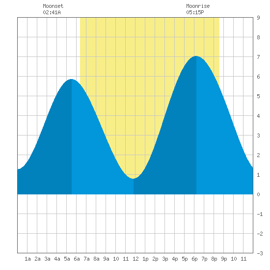 Tide chart for Beach Creek, Blackbeard Island on 2025/07/06