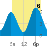 Tide chart for Beach Creek, Blackbeard Island, Georgia on 2025/07/6