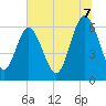 Tide chart for Beach Creek, Blackbeard Island, Georgia on 2025/07/7