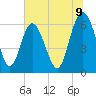Tide chart for Beach Creek, Blackbeard Island, Georgia on 2025/07/9