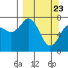 Tide chart for Spruce Island, Alaska on 2021/03/23