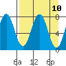 Tide chart for Spruce Island, Alaska on 2021/04/10