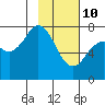 Tide chart for Spruce Island, Alaska on 2022/02/10