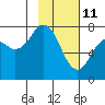 Tide chart for Spruce Island, Alaska on 2022/02/11