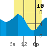 Tide chart for Spruce Island, Alaska on 2022/04/10