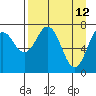 Tide chart for Spruce Island, Alaska on 2022/04/12