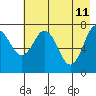 Tide chart for Spruce Island, Alaska on 2022/05/11