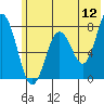 Tide chart for Spruce Island, Alaska on 2022/06/12