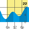 Tide chart for Spruce Island, Alaska on 2022/07/22