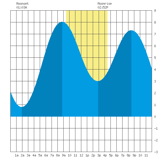 Tide Chart for 2022/12/1