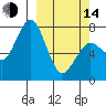 Tide chart for Spruce Island, Knee Bay, Alaska on 2023/03/14