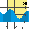 Tide chart for Spruce Island, Alaska on 2023/04/28