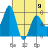 Tide chart for Spruce Island, Knee Bay, Alaska on 2023/05/9