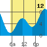 Tide chart for Spruce Island, Alaska on 2023/07/12