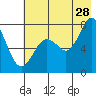 Tide chart for Spruce Island, Alaska on 2023/07/28