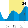 Tide chart for Spruce Island, Alaska on 2023/09/24