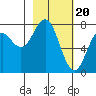 Tide chart for Spruce Island, Alaska on 2024/02/20