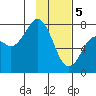 Tide chart for Spruce Island, Alaska on 2024/02/5