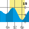 Tide chart for Spruce Island, Alaska on 2024/03/19