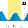 Tide chart for Spuyten Duyvil, Hudson River, New York on 2022/02/22