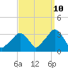 Tide chart for Spuyten Duyvil, Hudson River, New York on 2023/09/10