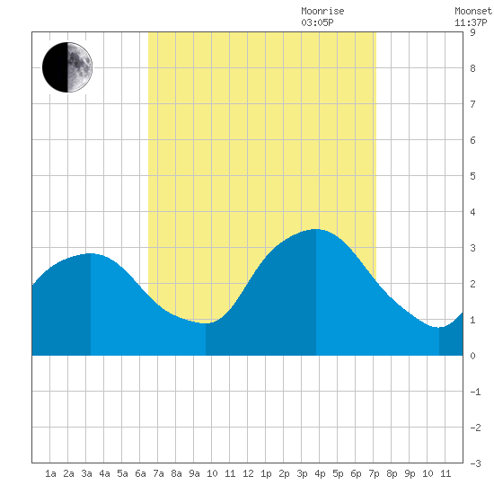 Tide chart for Spuyten Duyvil on 2024/09/11