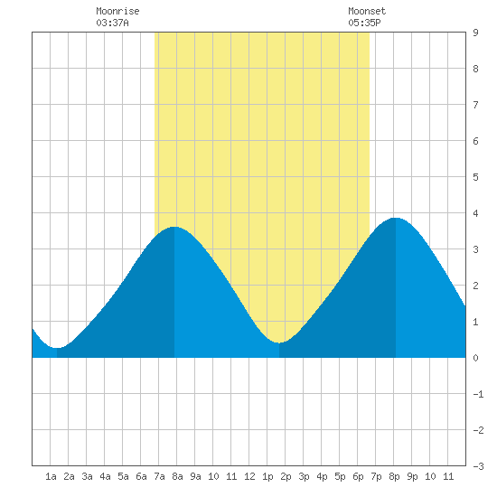 Tide chart for Spuyten Duyvil on 2024/09/29
