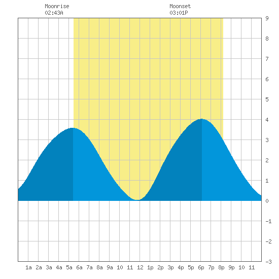 Tide chart for Spuyten Duyvil on 2025/05/22