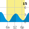 Tide chart for Spuyten Duyvil, New York on 2025/06/15