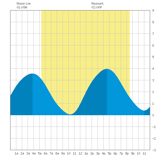 Tide chart for Spuyten Duyvil on 2025/06/19