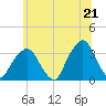 Tide chart for Spuyten Duyvil, New York on 2025/06/21