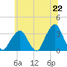 Tide chart for Spuyten Duyvil, New York on 2025/06/22