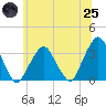 Tide chart for Spuyten Duyvil, New York on 2025/06/25