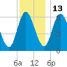 Tide chart for Squamscott River RR Bridge, Piscataqua River, New Hampshire on 2021/12/13