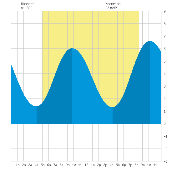 Tide Chart for 2024/06/16