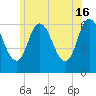 Tide chart for Squamscott River RR Bridge, New Hampshire on 2024/06/16