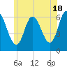 Tide chart for Squamscott River RR Bridge, New Hampshire on 2024/06/18