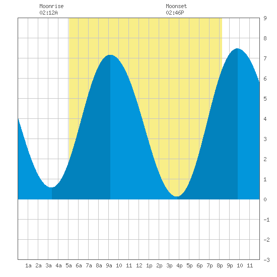 Tide chart for Squamscott River RR Bridge on 2024/06/01