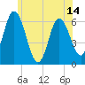 Tide chart for Squamscott River RR Bridge, New Hampshire on 2025/06/14