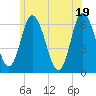 Tide chart for Squamscott River RR Bridge, New Hampshire on 2025/06/19