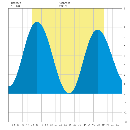 Tide chart for Squamscott River RR Bridge on 2025/06/01