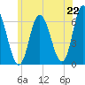 Tide chart for Squamscott River RR Bridge, New Hampshire on 2025/06/22