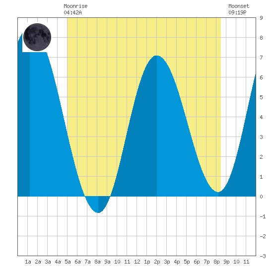 Tide chart for Squamscott River RR Bridge on 2025/06/25