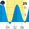 Tide chart for Squamscott River RR Bridge, New Hampshire on 2025/06/25