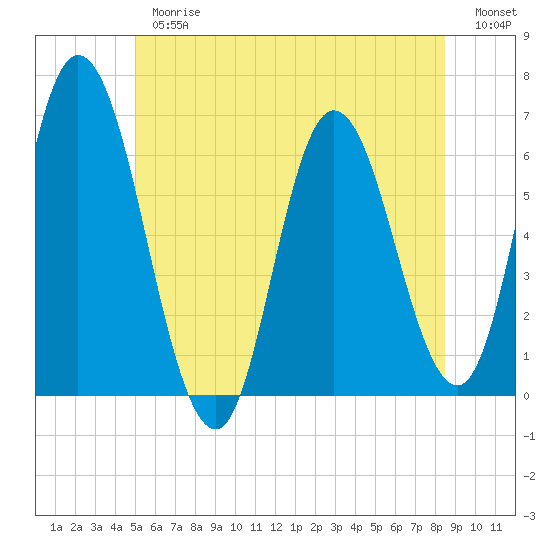 Tide chart for Squamscott River RR Bridge on 2025/06/26